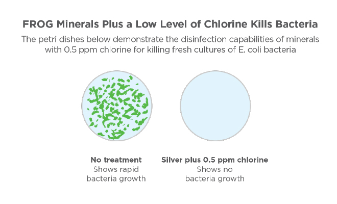 Silver plus a low level of chlorine = a powerful duo